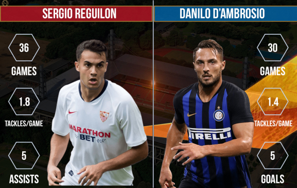 Sergio Reguilon vs Danilo D'Ambrosio Sevilla vs Internazionale Europa League Final