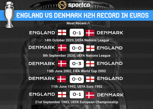 England vs Denmark H2H Results