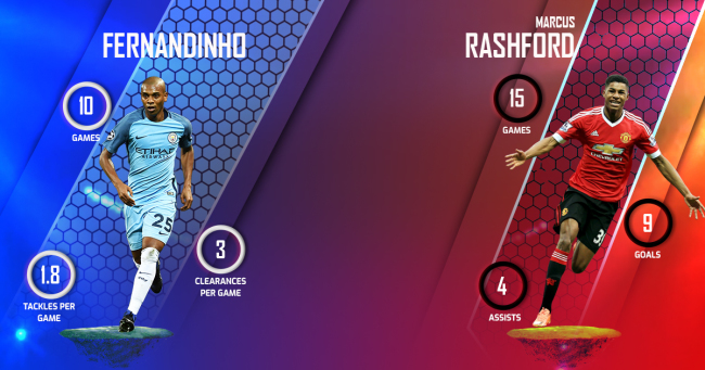 Fernandinho vs Marcus Rashford  City