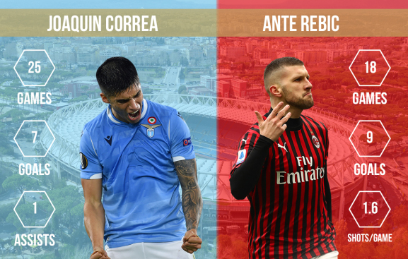 Joaquin Correa vs Ante Rebic Lazio vs AC Milan