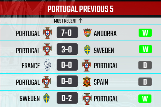 Recent form of Portugal in their last 5 games