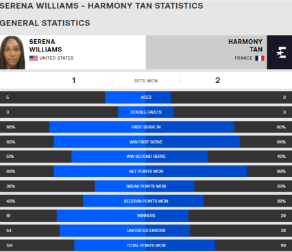 Serena Williams vs Harmony Tan Match Stats