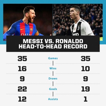 Lionel Messi vs Cristiano Ronaldo head-to-head: Messi up 16-11