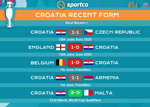 Croatia recent form