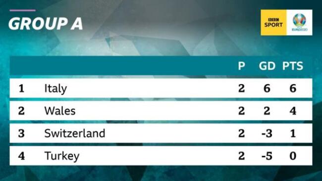 Euro 2020 Group A standings