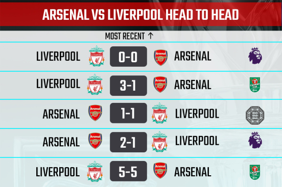 Arsenal vs Liverpool H2H