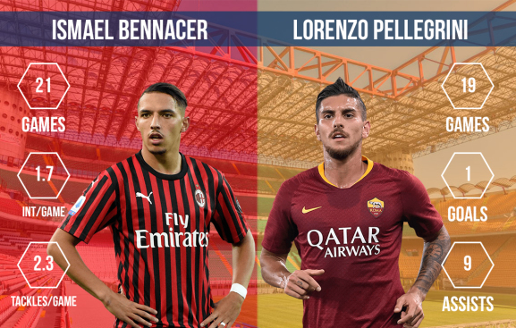 Ismael Bennacer vs Lorenzo Pellegrini AC Milan vs AS Roma