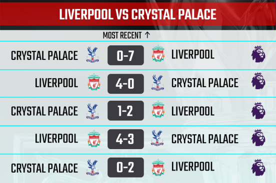 Liverpool vs Crystal Palace Head-to-Head Record