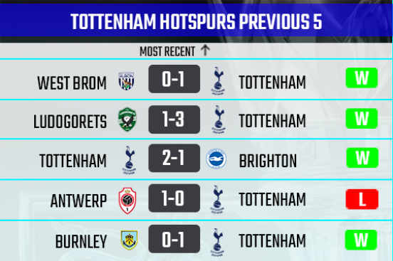 Tottenham Hotspurs recent form