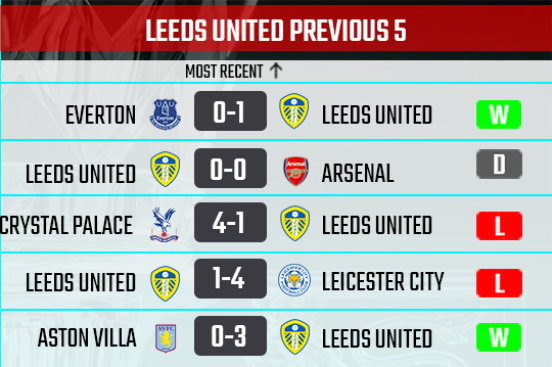 Leeds United Recent Form