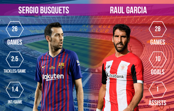 Sergio Busquets vs Raul Garcia FC Barcelona vs Athletic Bilbao