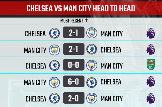 Chelsea vs Manchester City Head to Head record