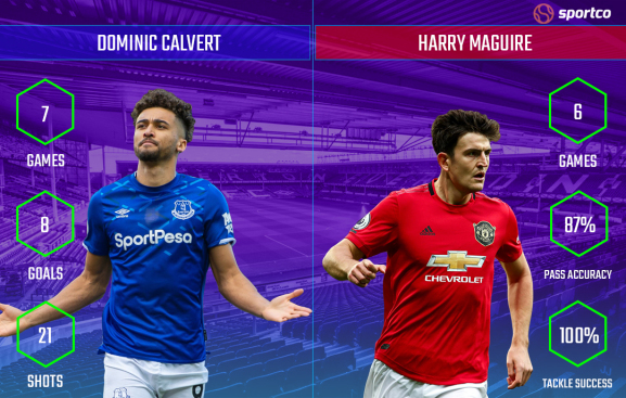 Calvert Lewin vs Harry Maguire key stats