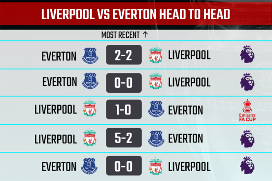 Liverpool vs Everton H2H Record