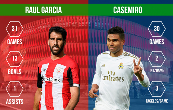 Raul Garcia vs Casemiro Athletic Club vs Real Madrid