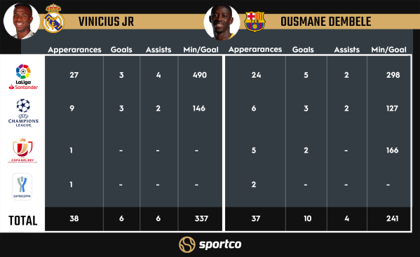 Vinicius Jr vs Ousmane Dembele stats