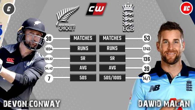 Devon Conway Dawid Malan T20 WC 2022