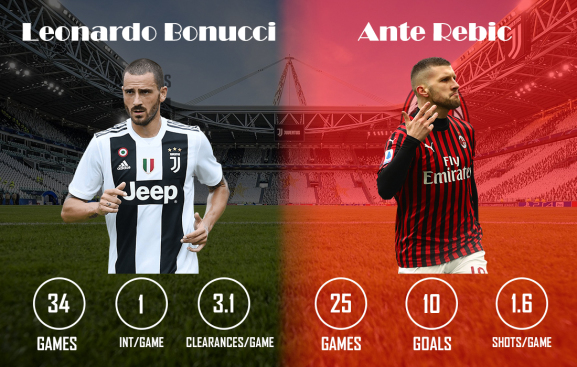 Leonardo Bonucci vs Ante Rebic Juventus vs AC Milan