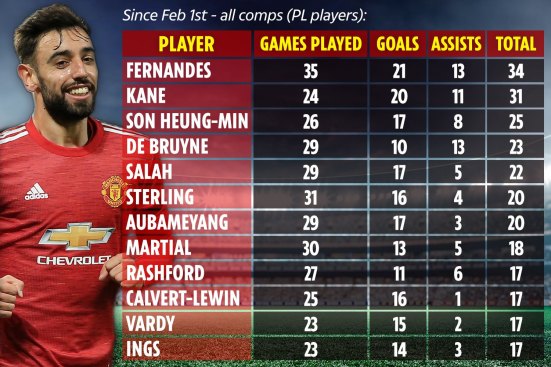 Fernandes top the charts for most goals and assists in EPL sine Feb 1