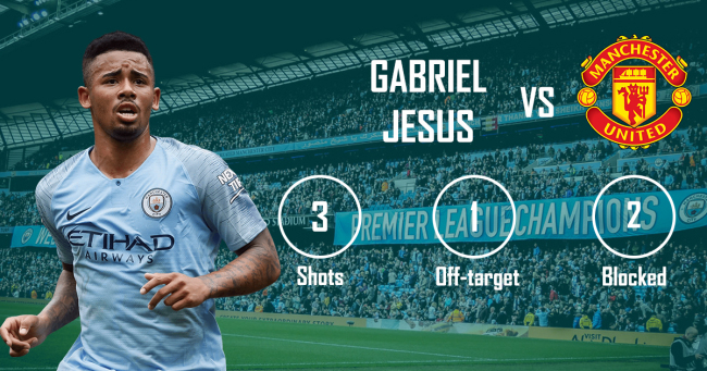 Gabriel Jesus stats Manchester City vs Manchester United