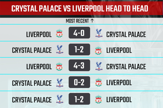 Palace vs Liverpool Head to Head record