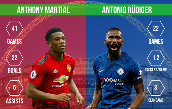 Anthony Martial vs Antonio Rudiger Manchester United vs Chelsea FA Cup