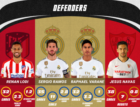 2019-20 La Liga Team of the Season Defenders