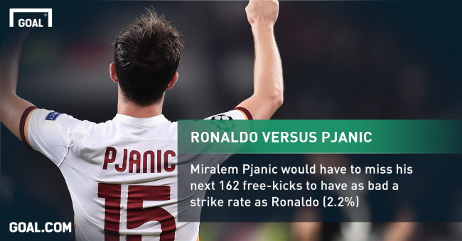 Ronaldo vs Pjanic Free Kicks