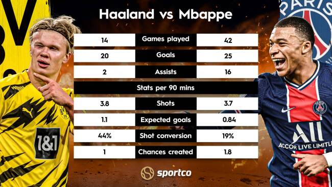 Mbappe vs Haaland Stats
