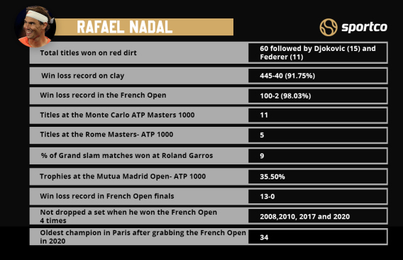 Rafael Nadal Clay Court Record: Why Nadal is so dominant on clay Clay Rafael Nadal Clay Court Record: Why Nadal is so dominant on clay Clay