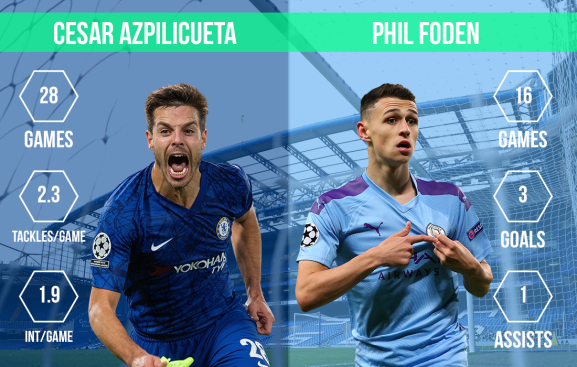 Cesar Azpilicueta vs Phil Foden Chelsea vs Manchester City