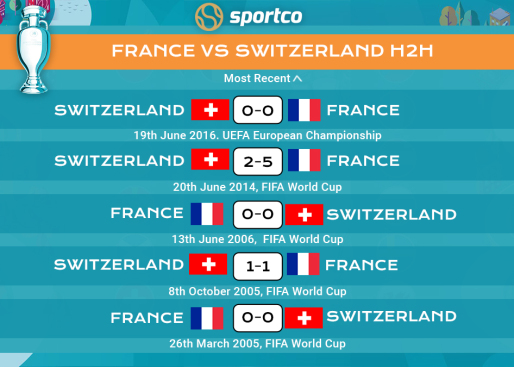 France vs Switzerland H2H Record