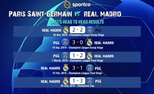 PSG vs Real Madrid Last 5 Results
