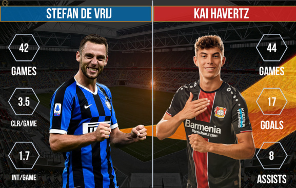 Stefan de Vrij vs Kai Havertz Internazionale vs Bayer Leverkusen