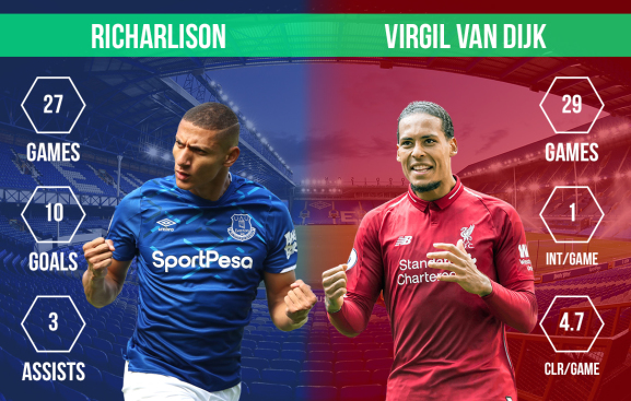 Richarlison vs Virgil van Dijk Merseyside Derby