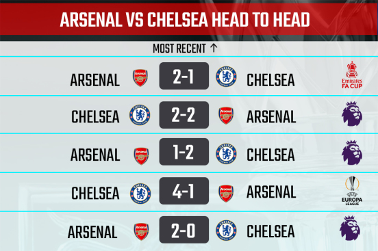 Arsenal vs Chelsea Head to Head Record