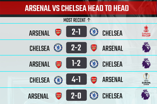 Arsenal Vs Chelsea Preview And Prediction Premier League 2020 21