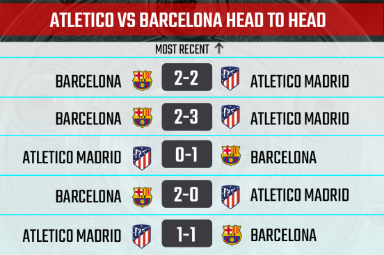 Athletico Madrid vs Barcelona head to head stats