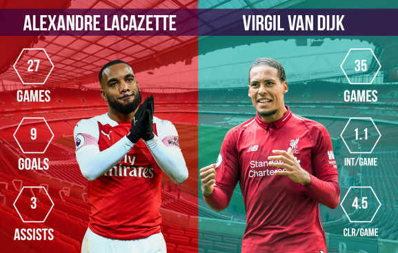 Alexandre Lacazette vs Virgil van Dijk Arsenal vs Liverpool