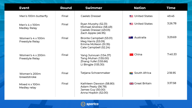 Records broken in swimming at Tokyo Olympics