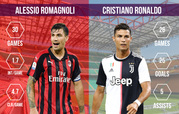 Alessio Romagnoli vs Cristiano Ronaldo AC Milan vs Juventus