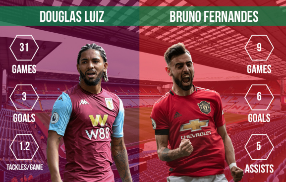 Douglas Luiz vs Bruno Fernandes Aston Villa vs Manchester United