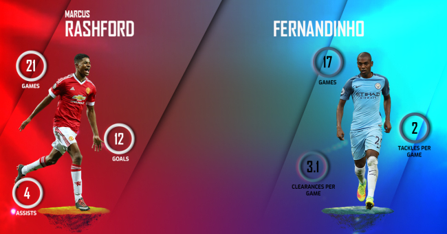 Marcus Rashford vs Fernandinho  City