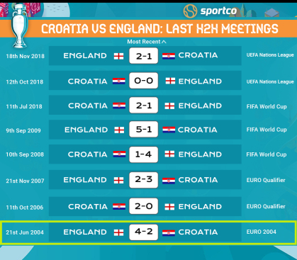 England vs Croatia Head to Head Results