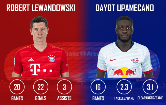 Robert Lewandowski vs Dayot Upamecano Bayern Munich vs RB Leipzig