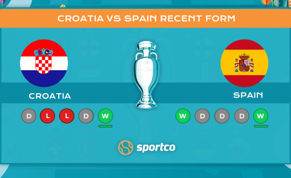 Croatia vs Spain recent form
