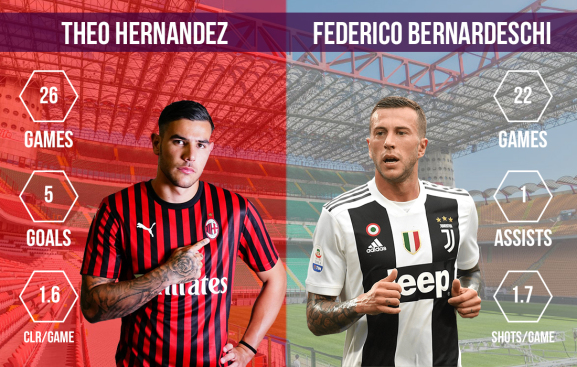Theo Hernandez vs Federico Bernardeschi AC Milan vs Juventus