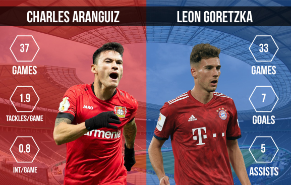 Charles Aranguiz vs Leon Goretzka Leverkusen Bayern Munich DFB Pokal
