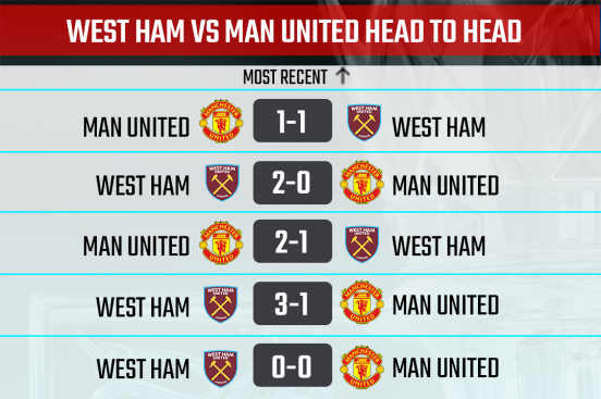 West Ham United vs Man Utd Head to Head Record