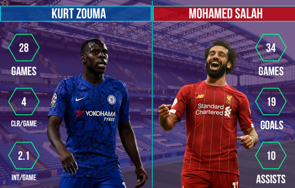 Kurt Zouma vs Mo Salah Chelsea vs Liverpool